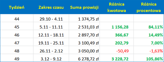 Zarobki partnerów PP Selkar