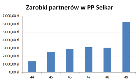 Zarobki partnerów PP Selkar