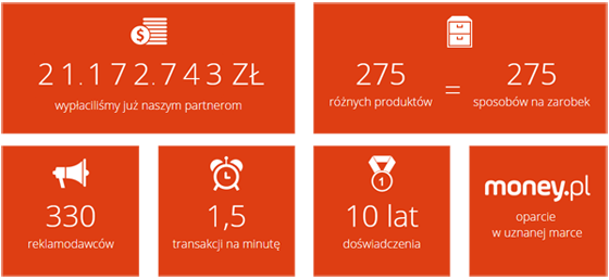 Program Partnerski Money2Money statystyki